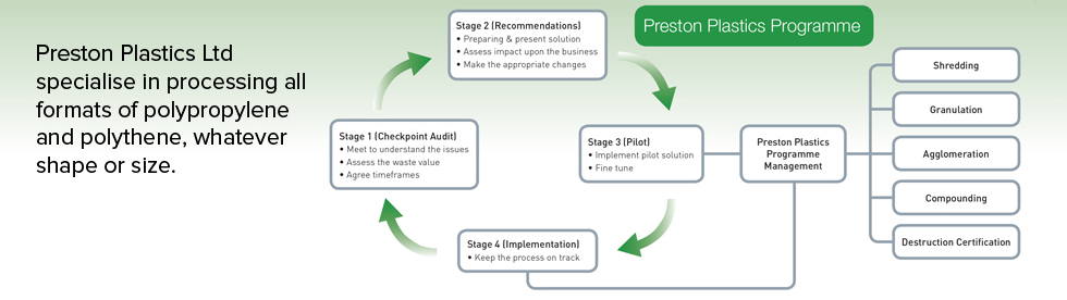 Diagram showing Preston Plastics Programme. Described in below caption.